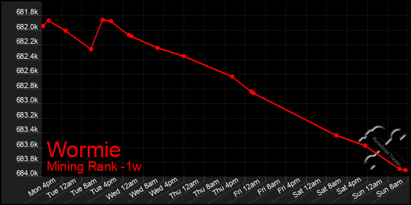 Last 7 Days Graph of Wormie