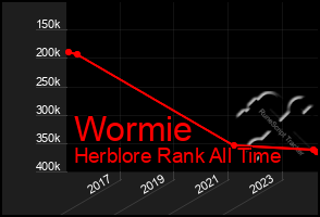 Total Graph of Wormie