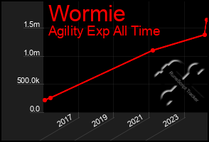 Total Graph of Wormie