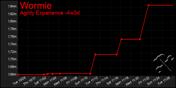 Last 31 Days Graph of Wormie