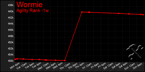 Last 7 Days Graph of Wormie