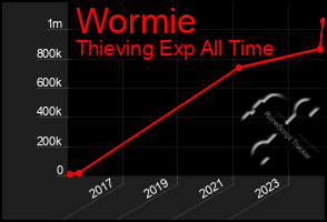 Total Graph of Wormie