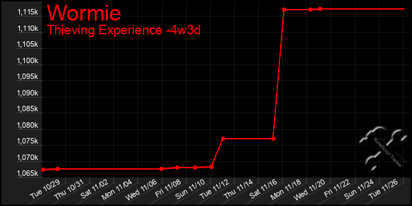 Last 31 Days Graph of Wormie