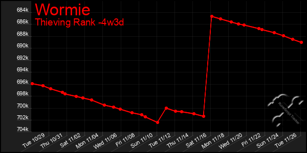 Last 31 Days Graph of Wormie