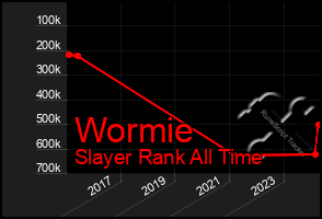 Total Graph of Wormie