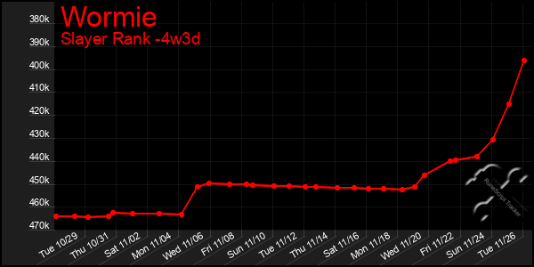 Last 31 Days Graph of Wormie