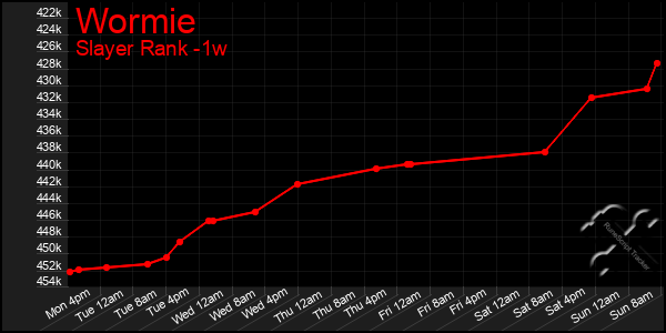 Last 7 Days Graph of Wormie