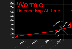 Total Graph of Wormie