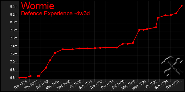 Last 31 Days Graph of Wormie