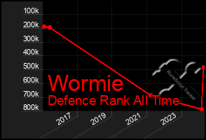 Total Graph of Wormie