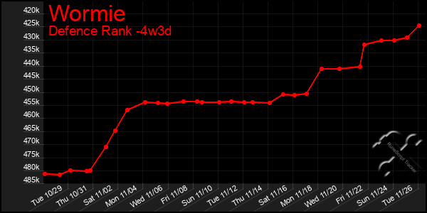 Last 31 Days Graph of Wormie