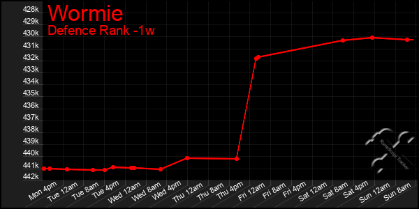 Last 7 Days Graph of Wormie