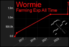 Total Graph of Wormie