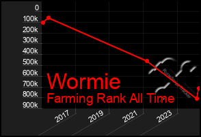 Total Graph of Wormie