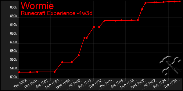 Last 31 Days Graph of Wormie