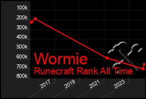 Total Graph of Wormie