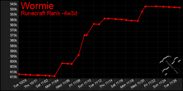 Last 31 Days Graph of Wormie