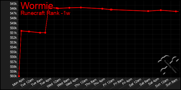 Last 7 Days Graph of Wormie