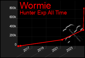 Total Graph of Wormie