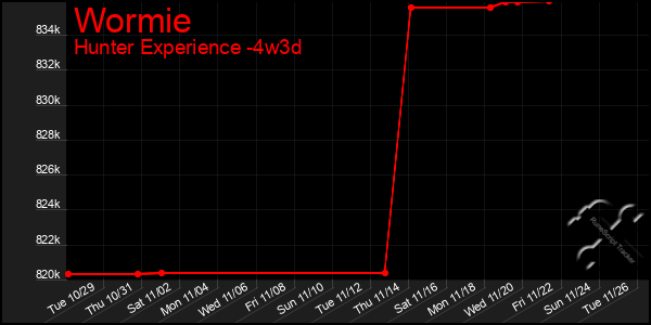 Last 31 Days Graph of Wormie