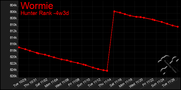 Last 31 Days Graph of Wormie