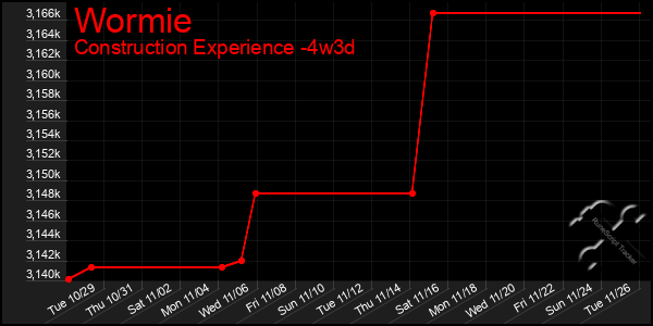 Last 31 Days Graph of Wormie