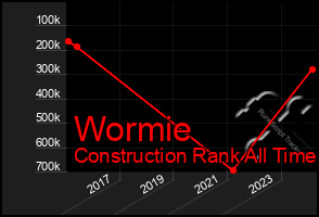 Total Graph of Wormie