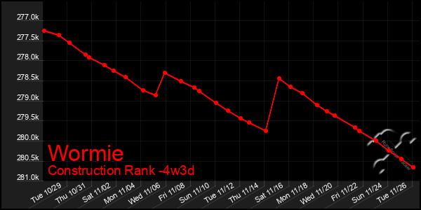 Last 31 Days Graph of Wormie