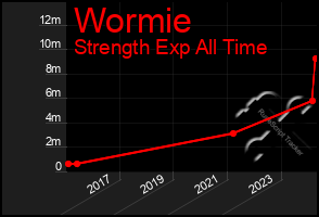 Total Graph of Wormie