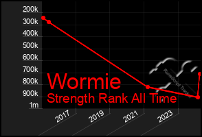 Total Graph of Wormie