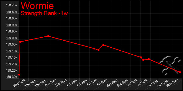 Last 7 Days Graph of Wormie