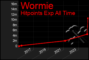 Total Graph of Wormie