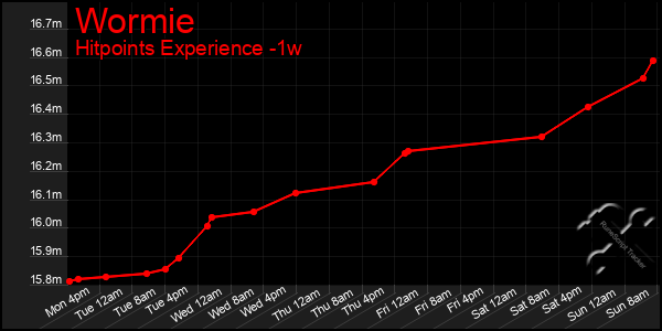 Last 7 Days Graph of Wormie