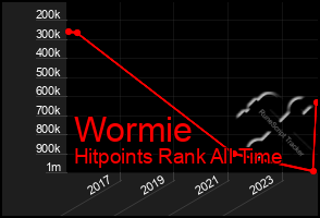 Total Graph of Wormie