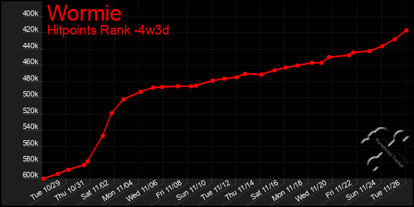 Last 31 Days Graph of Wormie