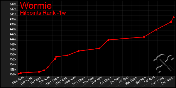 Last 7 Days Graph of Wormie