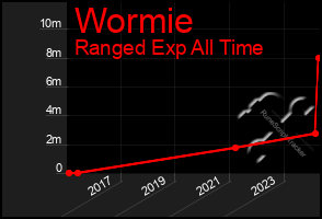 Total Graph of Wormie