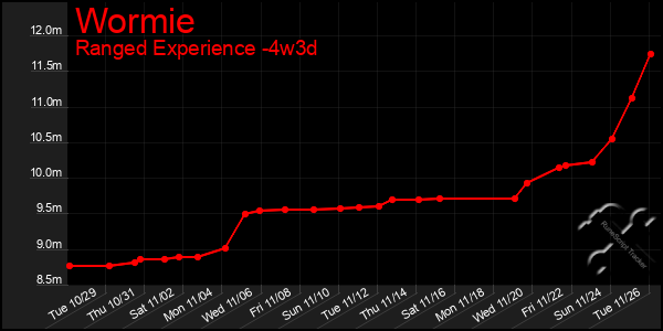 Last 31 Days Graph of Wormie