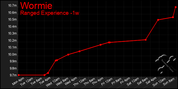 Last 7 Days Graph of Wormie