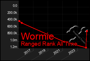 Total Graph of Wormie