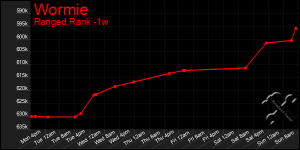 Last 7 Days Graph of Wormie