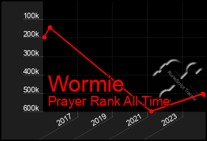 Total Graph of Wormie