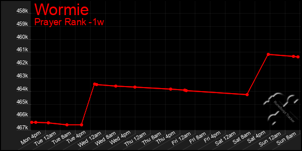 Last 7 Days Graph of Wormie