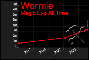 Total Graph of Wormie