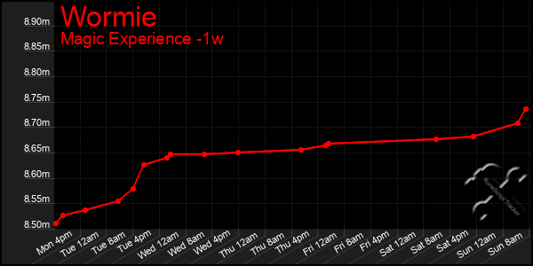 Last 7 Days Graph of Wormie