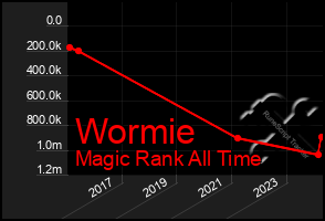 Total Graph of Wormie