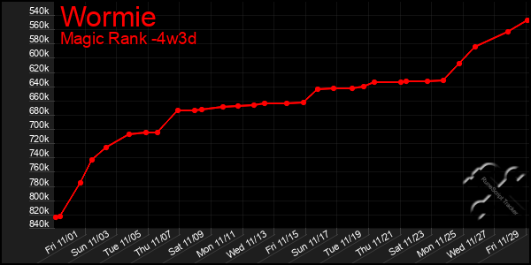 Last 31 Days Graph of Wormie