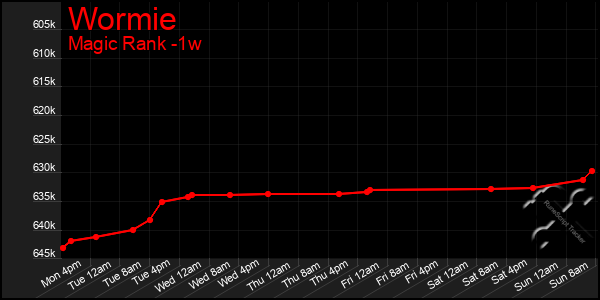 Last 7 Days Graph of Wormie