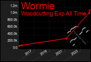 Total Graph of Wormie