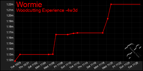 Last 31 Days Graph of Wormie